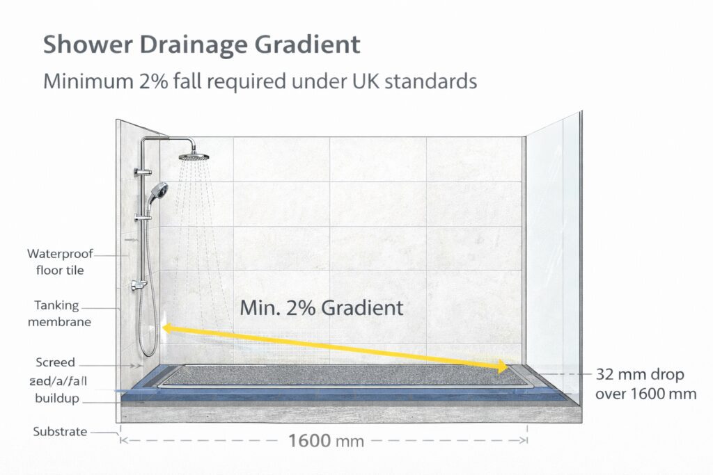 Diagram Example Showing Wet Room Construction With 2 Minimum Fall 32Mm Over 1600Mm With Tanking Membrane And Screed Build Up | Simple Interiors, Wandsworth